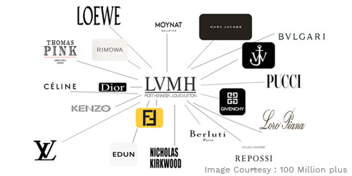 Louis Vuitton Subsidiaries, Affiliated Companies And Brands